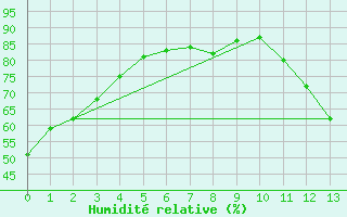 Courbe de l'humidit relative pour Saint Clothilde