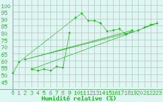 Courbe de l'humidit relative pour Salon-de-Provence (13)