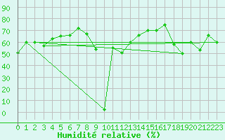 Courbe de l'humidit relative pour Capo Bellavista