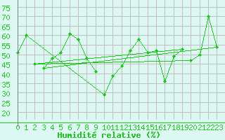 Courbe de l'humidit relative pour Hyres (83)