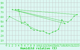 Courbe de l'humidit relative pour Tirgoviste