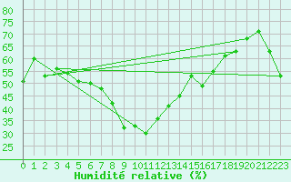 Courbe de l'humidit relative pour Solenzara - Base arienne (2B)