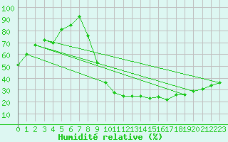 Courbe de l'humidit relative pour Lavaur (81)