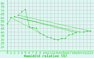 Courbe de l'humidit relative pour Melsom