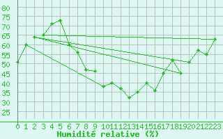 Courbe de l'humidit relative pour Artern