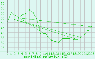 Courbe de l'humidit relative pour Grosseto