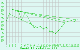 Courbe de l'humidit relative pour Eisenstadt