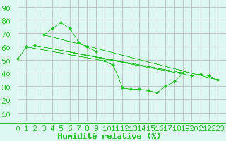 Courbe de l'humidit relative pour Nyon-Changins (Sw)