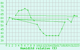 Courbe de l'humidit relative pour Avre (58)