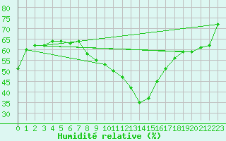 Courbe de l'humidit relative pour Xert / Chert (Esp)