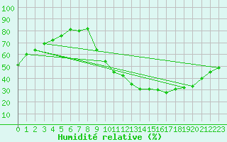 Courbe de l'humidit relative pour Embrun (05)
