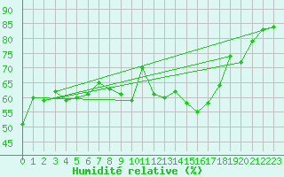 Courbe de l'humidit relative pour Crest (26)