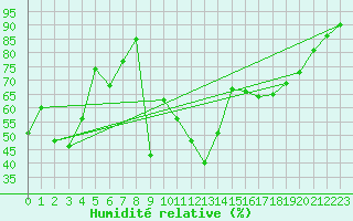 Courbe de l'humidit relative pour Ile du Levant (83)