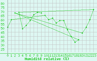 Courbe de l'humidit relative pour Nancy - Essey (54)