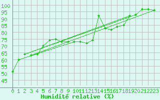 Courbe de l'humidit relative pour Mauroux (32)