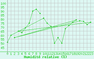 Courbe de l'humidit relative pour Lofer