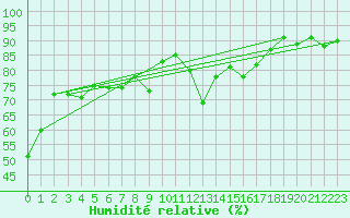 Courbe de l'humidit relative pour Formigures (66)