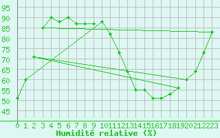 Courbe de l'humidit relative pour Malbosc (07)