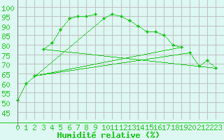 Courbe de l'humidit relative pour Lucky Lake