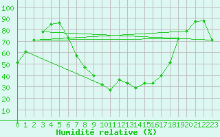 Courbe de l'humidit relative pour Vigna Di Valle