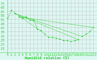Courbe de l'humidit relative pour Calatayud