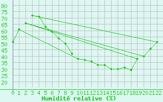 Courbe de l'humidit relative pour Porsgrunn