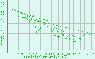 Courbe de l'humidit relative pour Cap Mele (It)