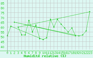 Courbe de l'humidit relative pour Ile du Levant (83)