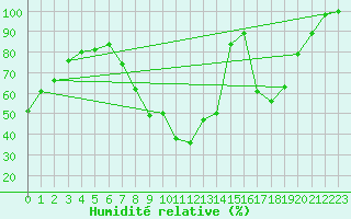 Courbe de l'humidit relative pour Sines / Montes Chaos