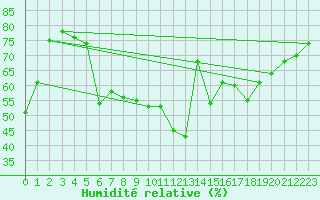 Courbe de l'humidit relative pour La Brvine (Sw)