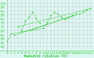 Courbe de l'humidit relative pour Pointe de Chemoulin (44)