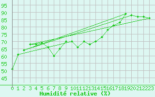Courbe de l'humidit relative pour Feldkirchen