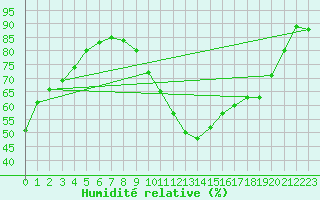 Courbe de l'humidit relative pour Toulouse-Blagnac (31)
