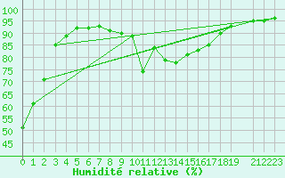 Courbe de l'humidit relative pour Gschenen