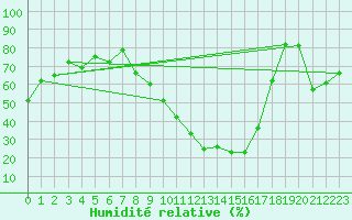 Courbe de l'humidit relative pour Albon (26)
