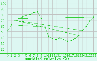 Courbe de l'humidit relative pour Orense