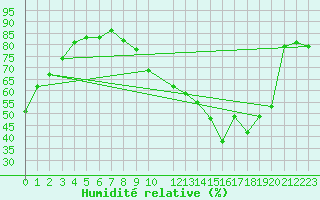 Courbe de l'humidit relative pour Grenoble/St-Etienne-St-Geoirs (38)