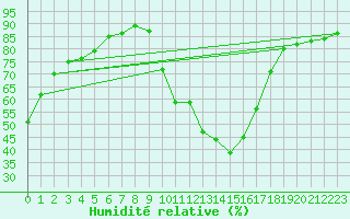 Courbe de l'humidit relative pour Sant Quint - La Boria (Esp)
