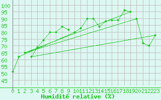 Courbe de l'humidit relative pour Aigle (Sw)