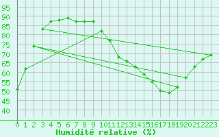 Courbe de l'humidit relative pour La Poblachuela (Esp)