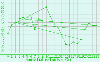 Courbe de l'humidit relative pour Zamora