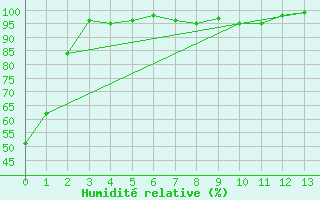 Courbe de l'humidit relative pour Valdivia