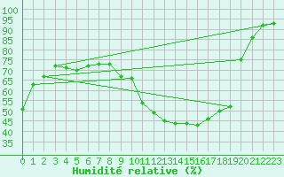 Courbe de l'humidit relative pour Montlimar (26)