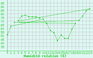 Courbe de l'humidit relative pour Rochegude (26)