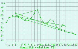 Courbe de l'humidit relative pour Nicolet