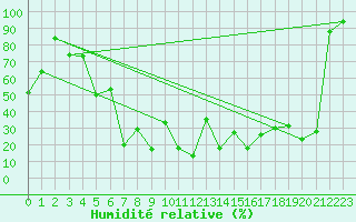 Courbe de l'humidit relative pour Evolene / Villa