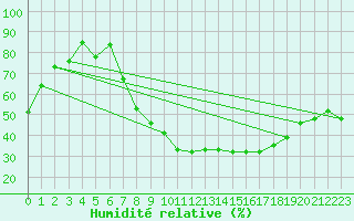 Courbe de l'humidit relative pour Mrida