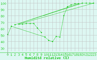 Courbe de l'humidit relative pour Calafat