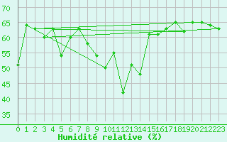 Courbe de l'humidit relative pour Bivio