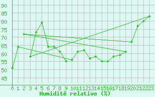 Courbe de l'humidit relative pour Cavalaire-sur-Mer (83)